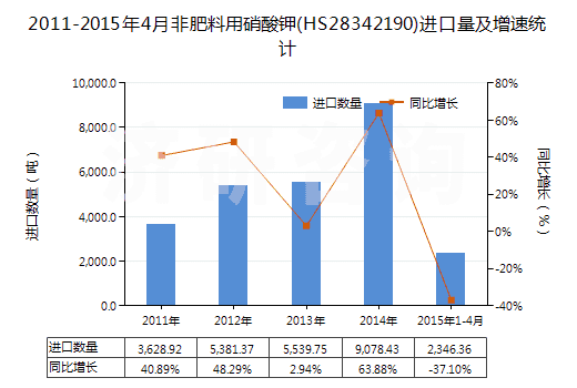 2011-2015年4月非肥料用硝酸鉀(HS28342190)進(jìn)口量及增速統(tǒng)計